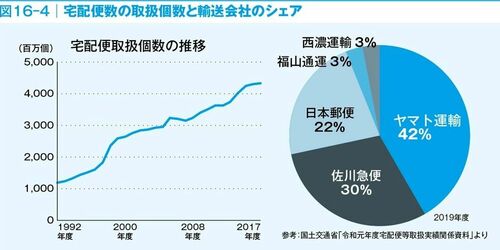 メーカーに就職したいなら知っておきたい「ラストワンマイルにおける宅配クライシス」