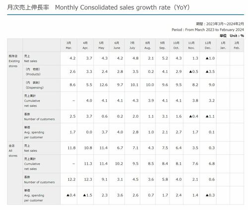 ドラッグストア勝利の方程式「格安食品で集客→薬で儲ける」が崩壊し始めた理由