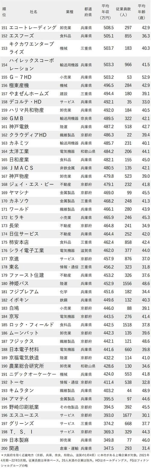 年収が高い会社ランキング2022_大阪除く近畿地方_151-200