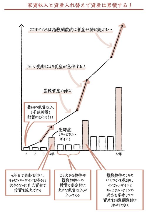 自己資金700万円の物件が5年間で26倍に拡大したハーバード式驚異のリターン