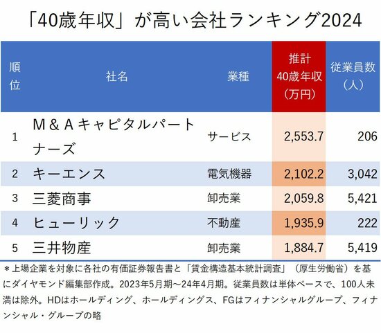 図表：40歳年収が高い会社ランキング2024 トップ5