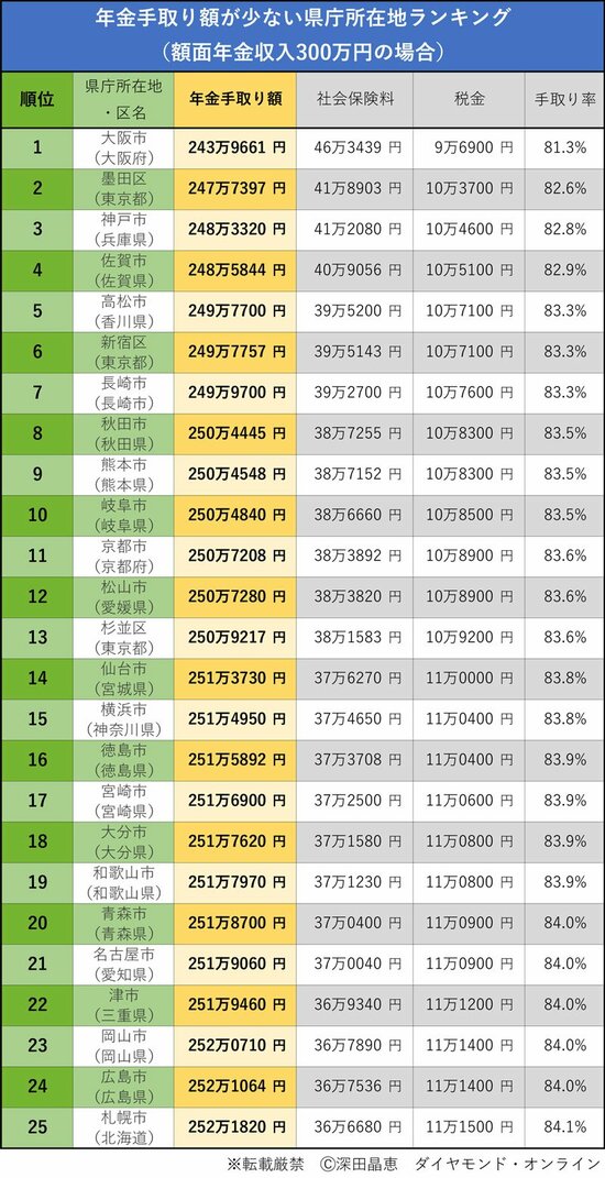 図表：年金手取り額が少ない県庁所在地ランキング（額面年金収入300万円の場合）1-25位