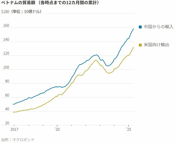 図表：ベトナムの貿易額（各時点までの12カ月間の累計）