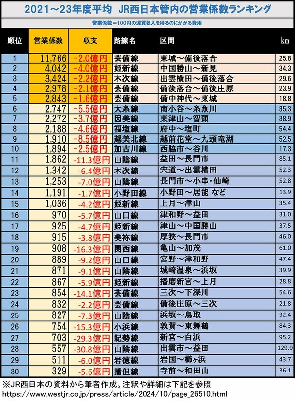 図表：2021年～23年度平均JR西日本管内の営業係数ランキング