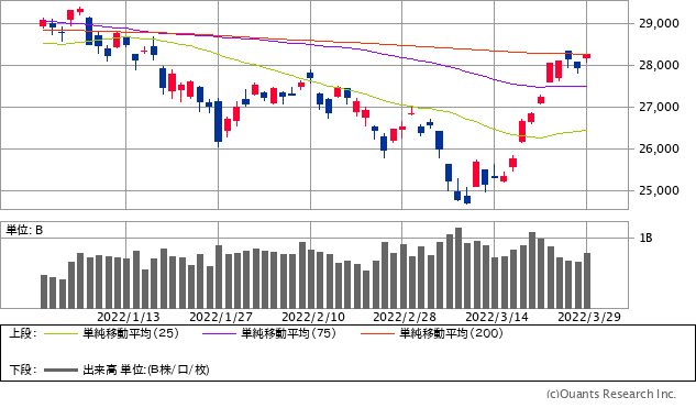 日経平均株価チャート／日足・3カ月