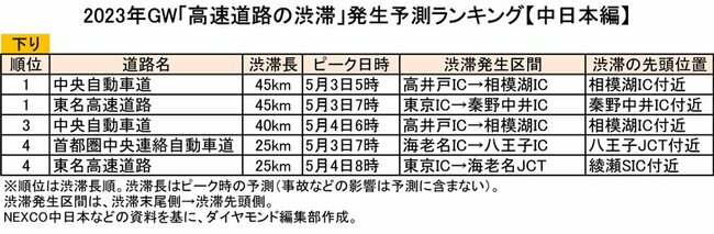 図表：2023年GW「高速道路の渋滞」発生予測ランキング【中日本編】下り