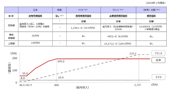 うわっ…日本の基礎控除、安すぎ…？「103万円の壁」がバカバカしくなる欧米の手厚い控除額