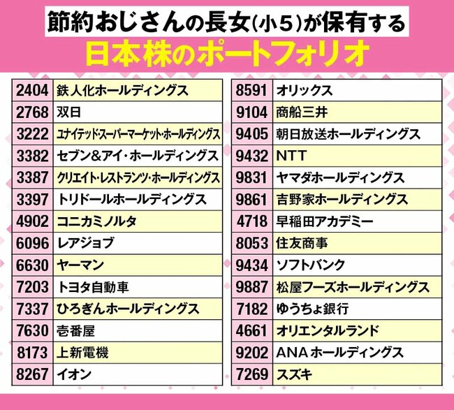 日本株も好調！優待目的の日本株でも約＋30％のパフォーマンスが出ている小学5年生の日本株ポートフォリオ