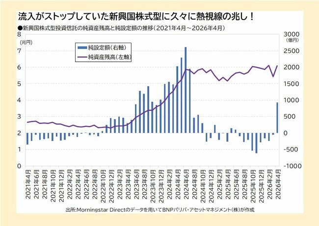 新興国株式型投資信託の純資産残高と純設定額の推移（2021年4月～2026年4月）