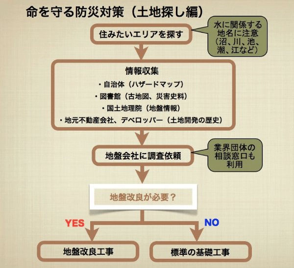 命を守る防災対策その2