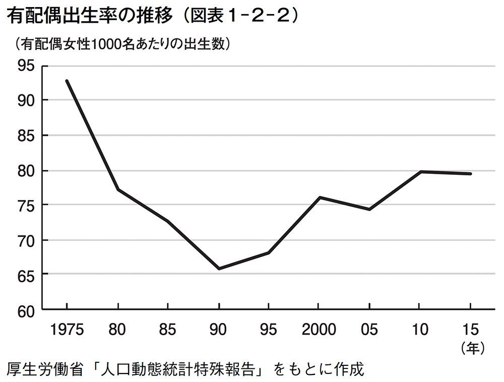 図表1-2-2 有配偶出生率の推移