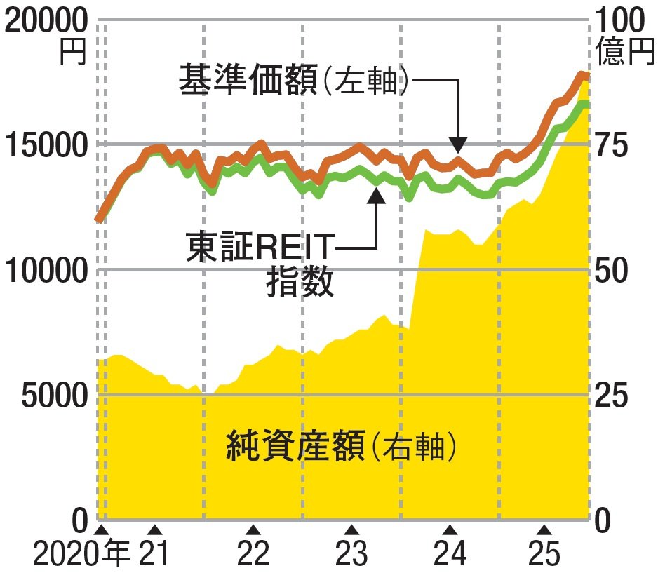 フィデリティ・Jリート・アクティブ・ファンド（資産成長型）