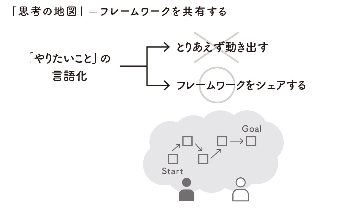 図表:「思考の地図」=フレームワークを共有する