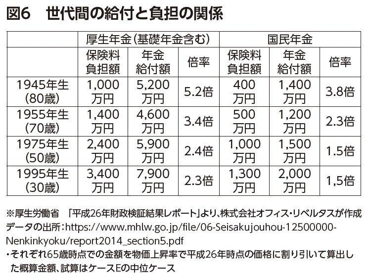 図6：世代間の給付と負担の関係