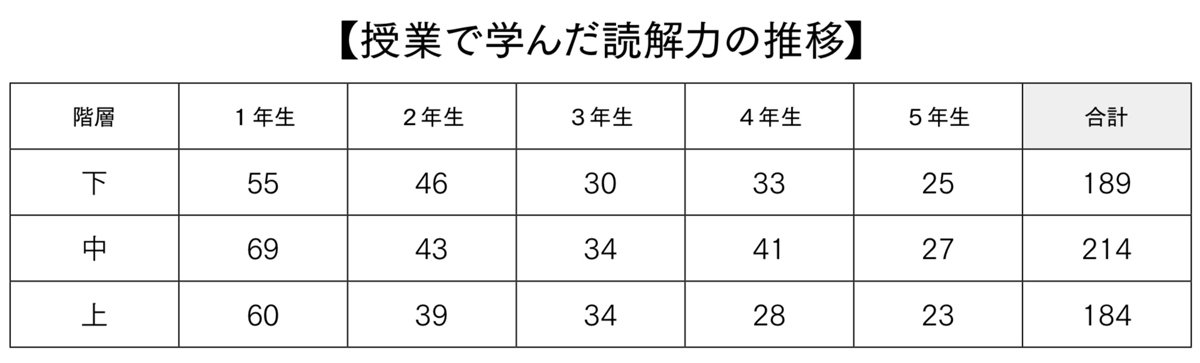 図表：授業で学んだ読解力の推移