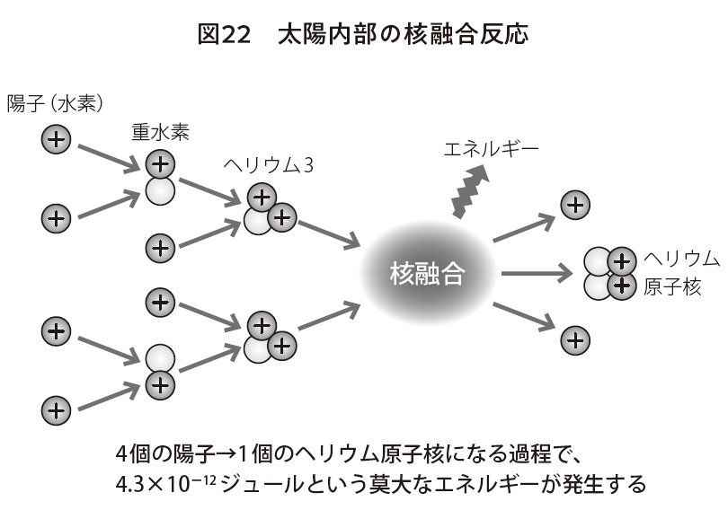 図表1:太陽内部の核融合反応