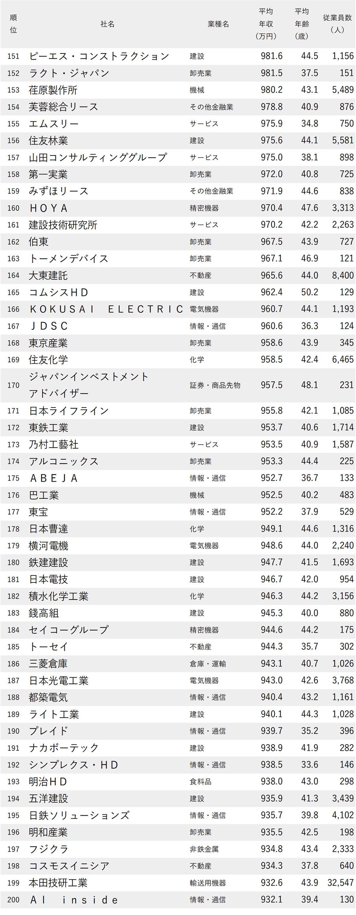 図表 年収が高い会社ランキング2026【東京・1000社完全版】151位から200位