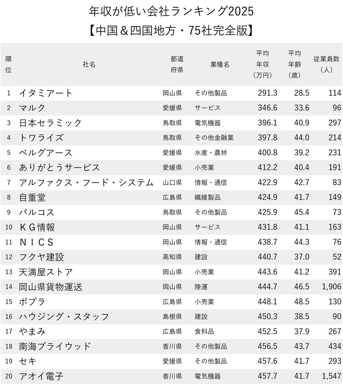 図表：年収が低い会社ランキング2025【中国＆四国地方・75社完全版】1～20位