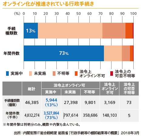 電子化で業務をスピードアップ行政手続きや契約にも クラウドの波が到来