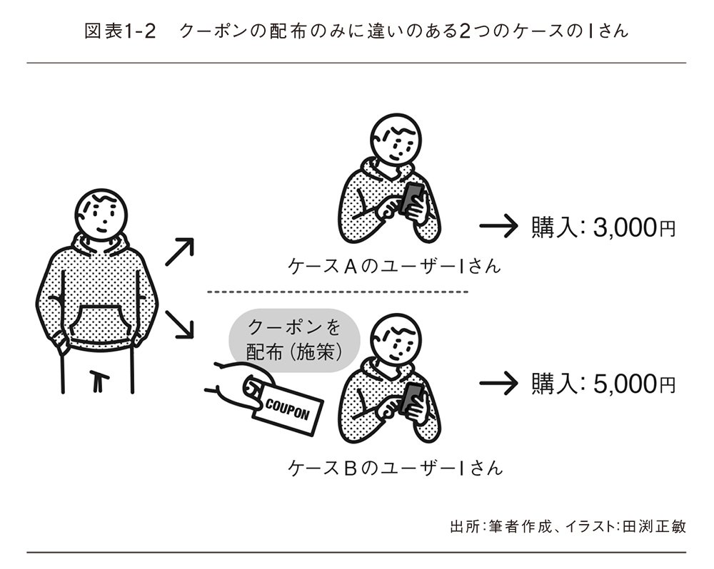 図表1-2　クーポンの配布にのみに違いのある2つのケースのIさん