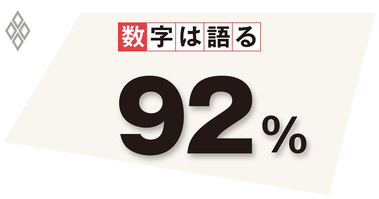 「DX推進に未着手または一部部門での実施に
とどまる」と自己診断した企業の割合