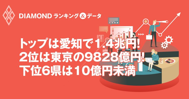 トップは愛知で1.4兆円!
2位は東京の9828億円!
下位6県は10億円未満