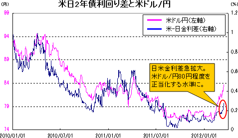 米国金利をデータで読む! 米ドル/円が<br />80円を割らず、85円を超えていく条件とは?