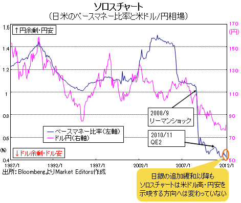 米ドル高・円安はファンダメンタルズ変化の<br />「先取り」なのか? 「先走り」なのか?