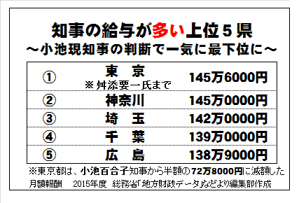 47都道府県知事 副知事の給料ランキング 全都道府県掲載 完全版 News Amp Analysis ダイヤモンド オンライン