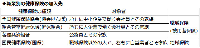非正規雇用と無職で8割を占める国民健康保険、制度存続の正念場へ