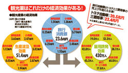 観光立国の経済効果はトヨタ1社分!