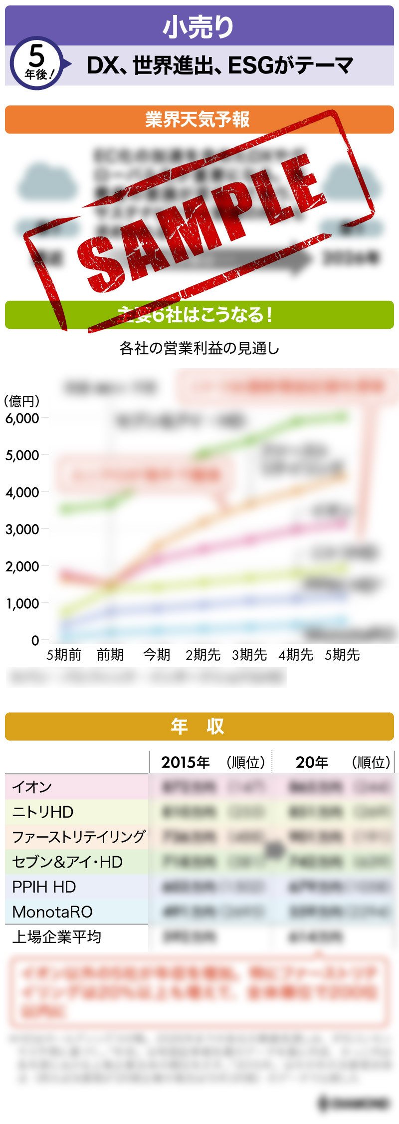 小売り0外食業界の景気予報・業績展望・給料_加工
