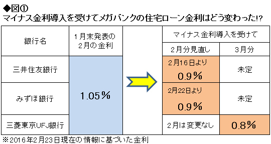 住宅ローン金利が史上最低水準に!<br />新規・借り換えでどの商品が得か