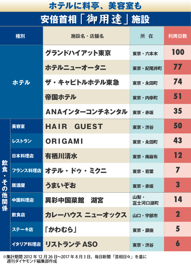 安倍首相が頻繁に会っている人 行きつけの施設は 首相動静ランキング 完全版 ダイヤモンドｄａｔａラボ ダイヤモンド オンライン