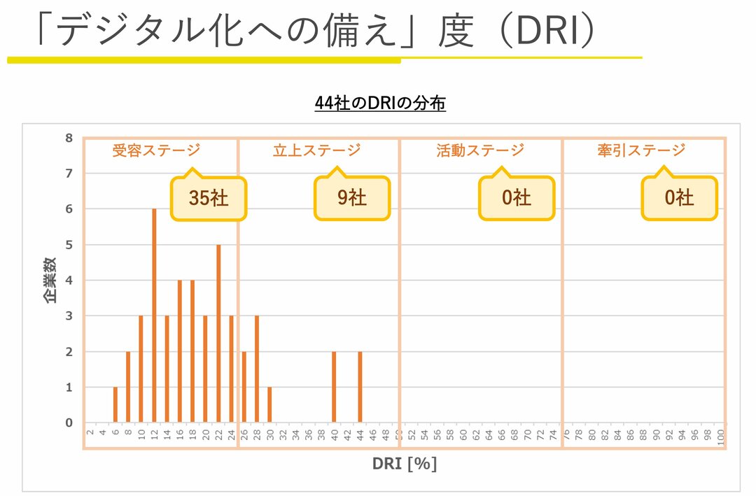 デジタル化への備え度