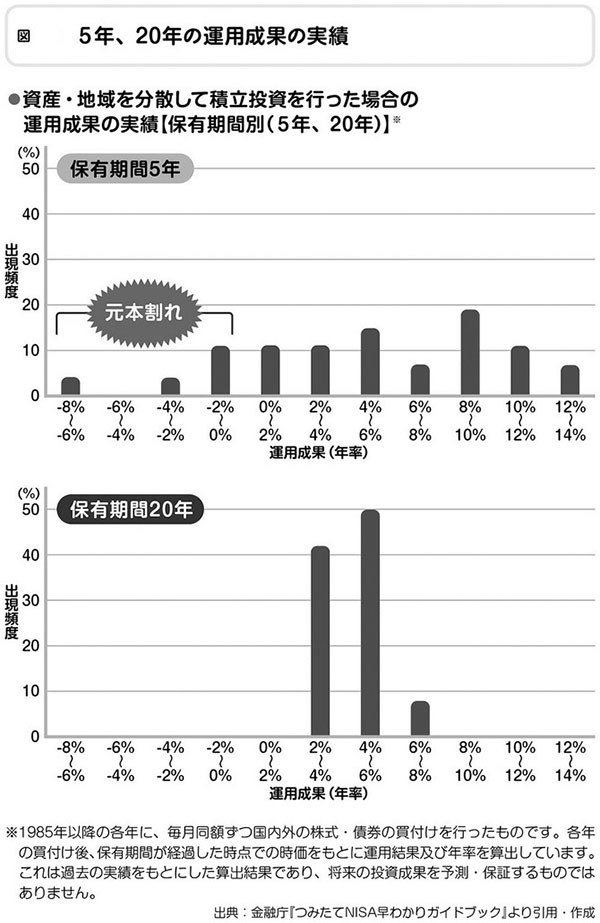 5年、20年の運用成果の実績