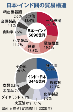 日本とのEPA合意を促した<br />インドの戦略思考と国際事情