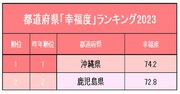 都道府県「幸福度」ランキング2023！2位鹿児島県、1位は？