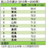 2040年の日本では高齢化が大都市部を直撃する