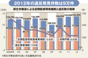 ブラック企業認定で戦々恐々 国の調査で加わる新判断基準