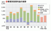 【旭硝子】 頼みの液晶用が稼げず3期連続で営業減益 利益構造の転換が必須