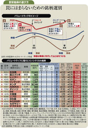 バリュートラップを避ける景気に敏感な低ＰＥＲ銘柄