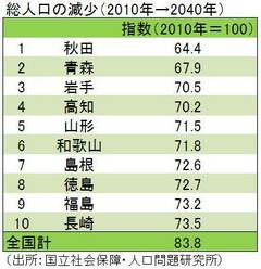 2040年の日本では高齢化が大都市部を直撃する