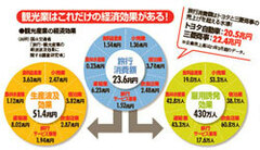 観光立国の経済効果はトヨタ１社分！