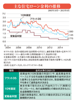 返済期間で選ぶ、有利な金利タイプ住宅ローンの「損得分岐点レート」