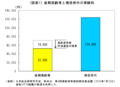 同じ収入でも現役世代の負担が重い健康保険料と窓口負担の現状と問題点