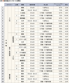 【財務マネジメント・サーベイ】中国・アジア拠点への本社統治力と財務マネジメント（中）