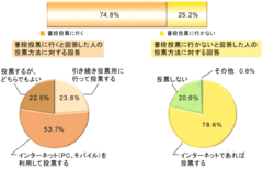 若者の選挙離れを止めるのはインターネット？普段投票しない人の約8割が「ネットなら投票」する理由