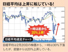 日経平均は上昇に転じている！