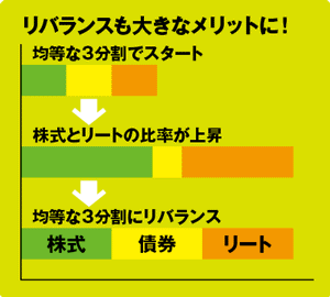 NISA口座を比較するとはりバランスも大きなメリットになる